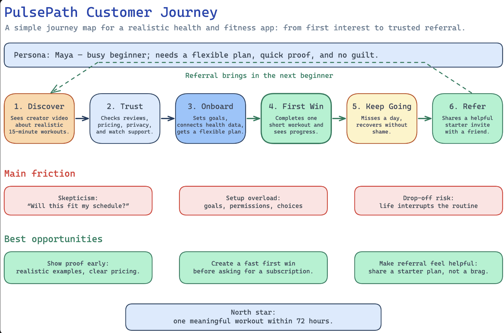 Excalidraw result: customer journey diagram