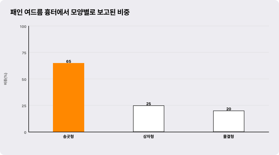 패인 여드름 흉터에서 모양별로 보고된 비중