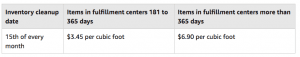 Amazon US FBA Long-Term Storage Fees