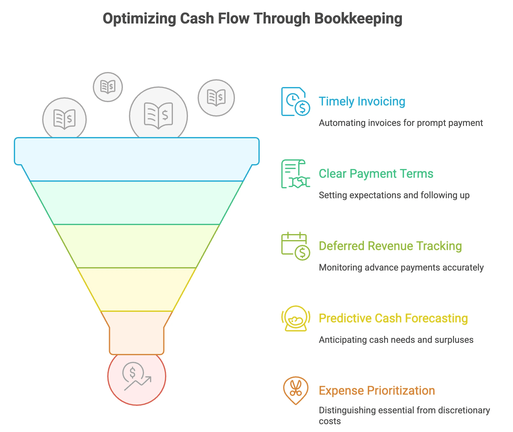 Bookkeeping Boosts Cash Flow Management