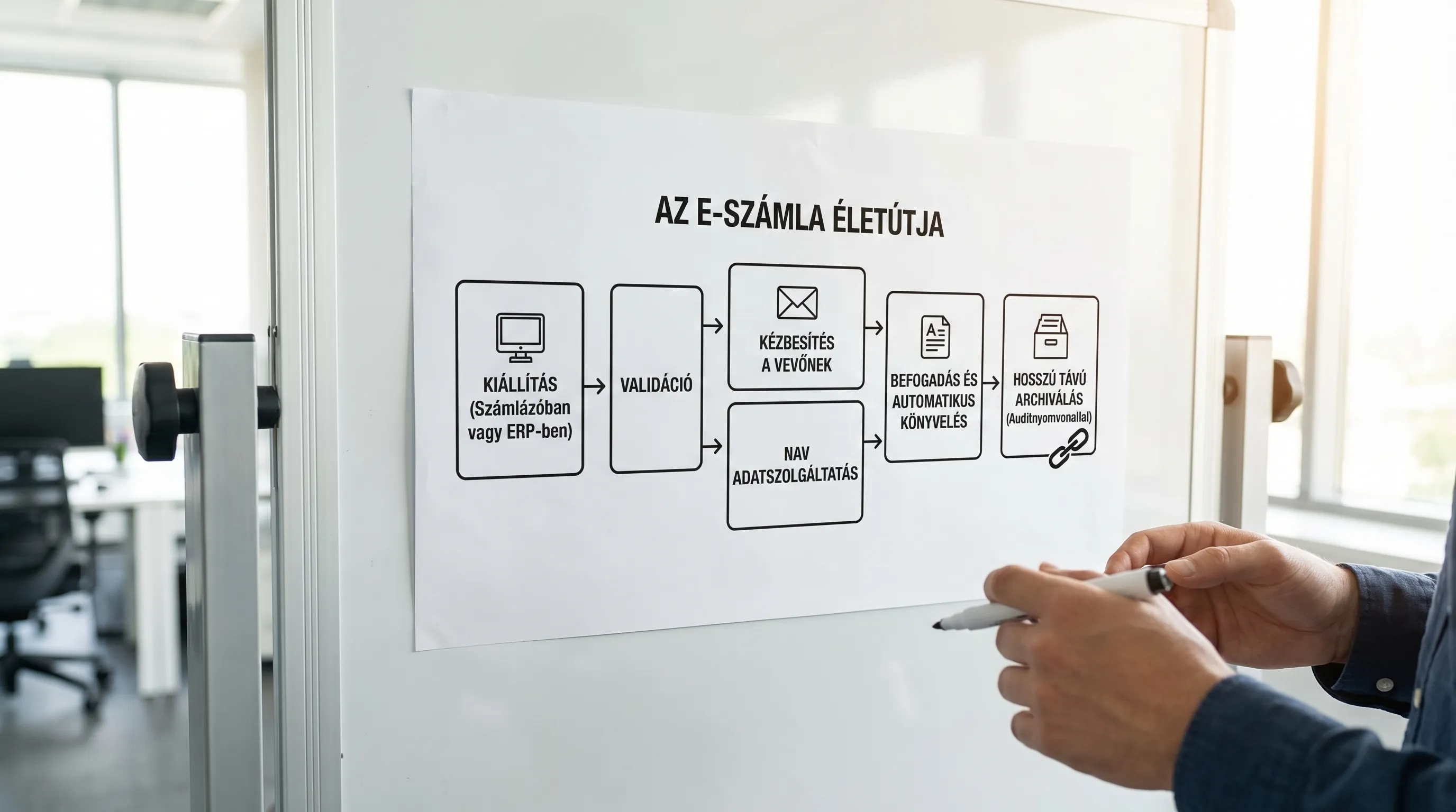 A simple flowchart of the e-invoice lifecycle: issuance in an invoicing system or ERP, validation, delivery to the customer, data reporting to the tax authority, receipt and automatic posting, followed by long-term archiving with an audit trail.