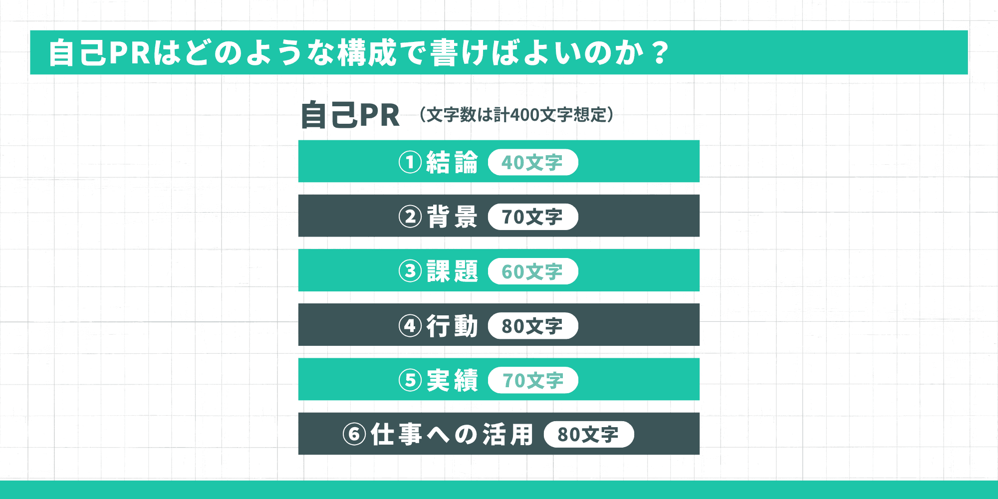 自己PRの構成：①結論〜⑥仕事への活用の6ステップ（文字数目安付き）