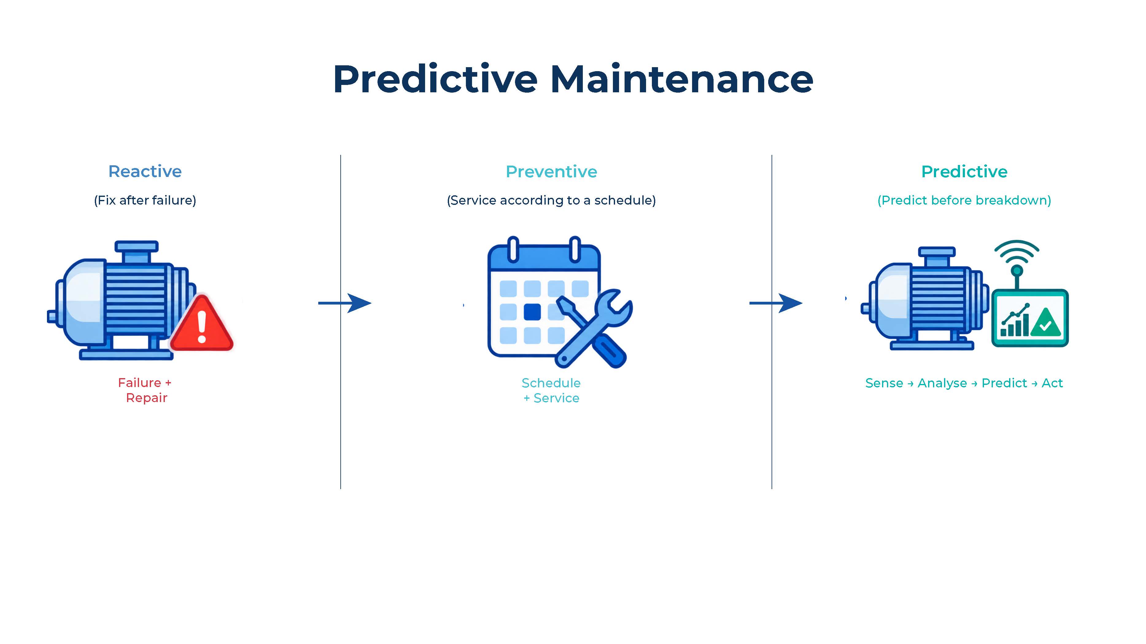 AI driver predictive maintenance in manufacturing