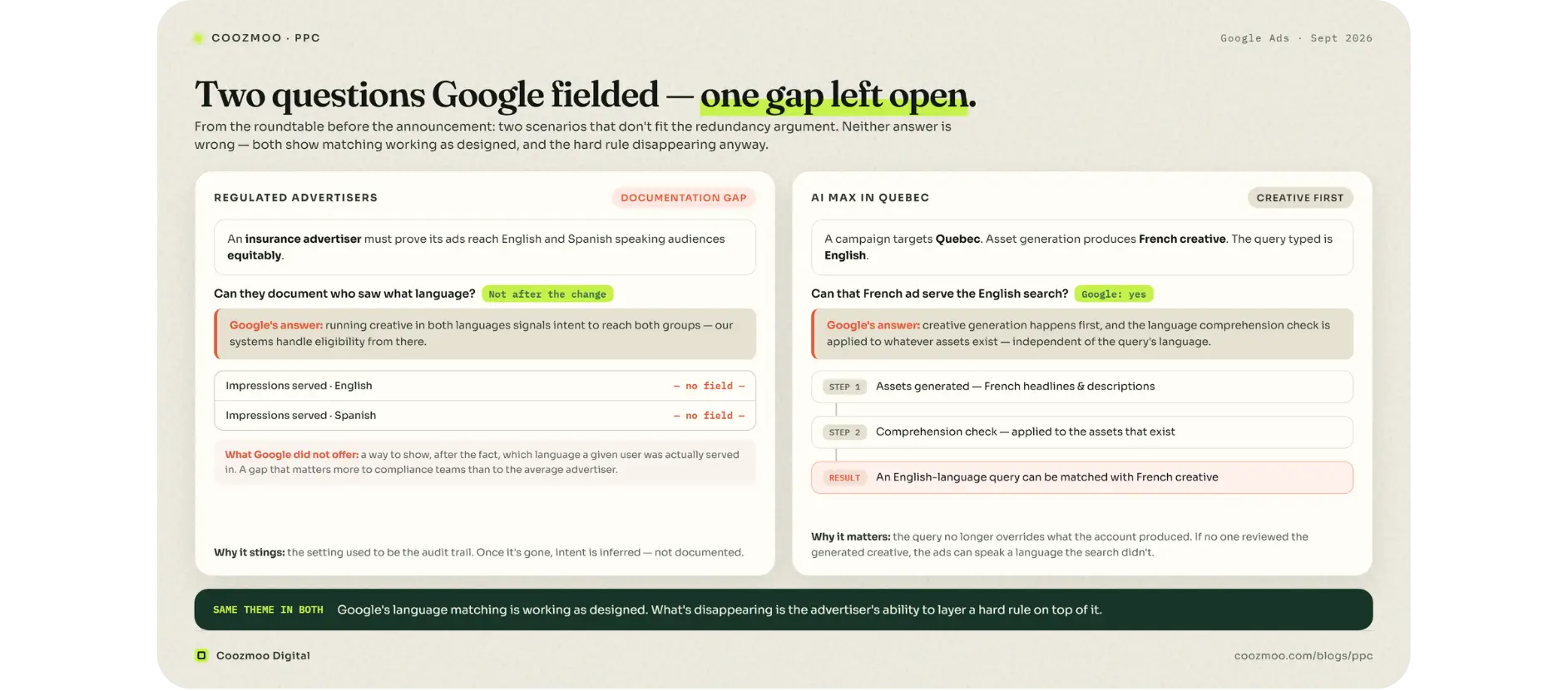 Regulated advertisers lose language documentation; French AI Max ads can serve English queries.