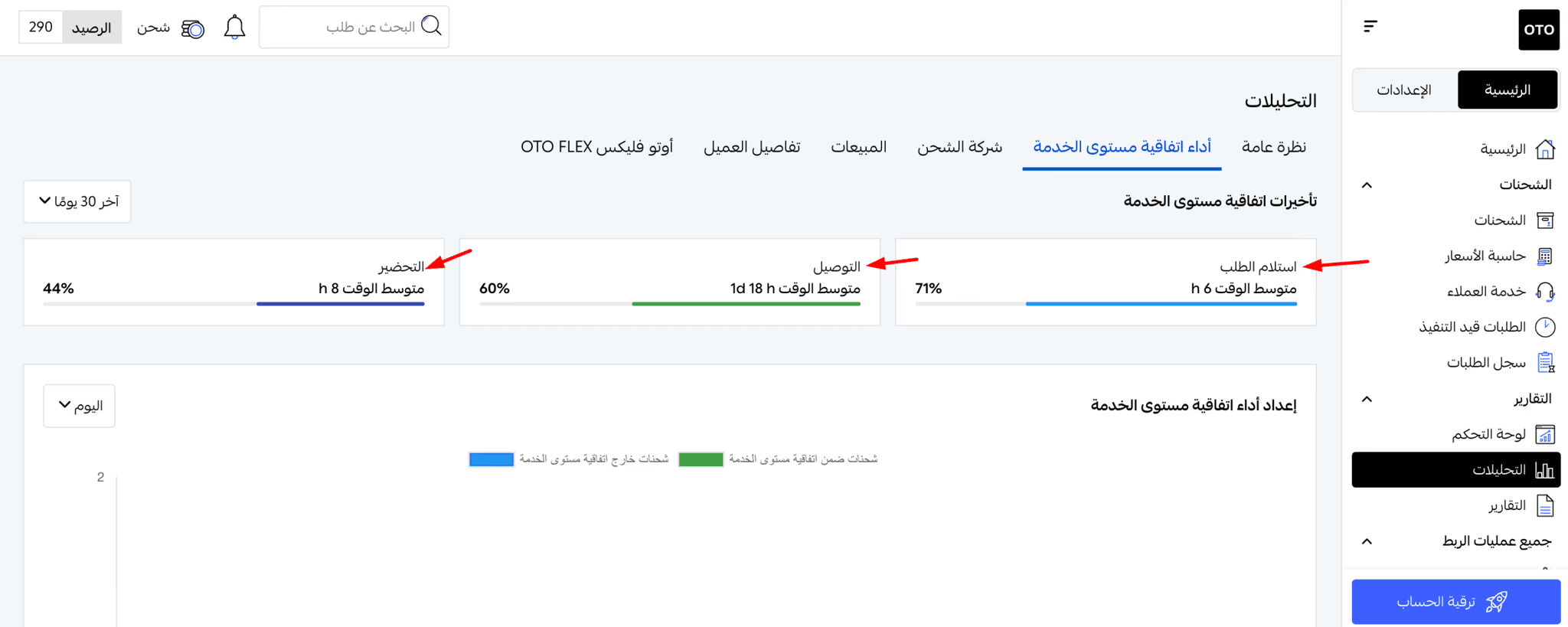Service Level Agreement Indicators