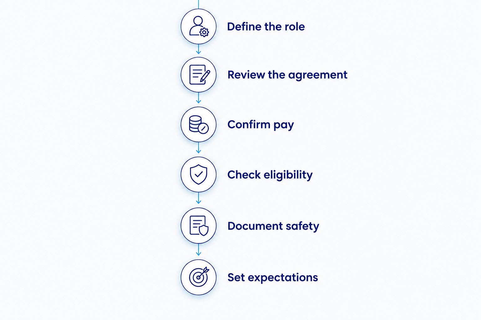 Assignment-extension checklist covering the role, agreement, pay, eligibility, safety, and worker expectations