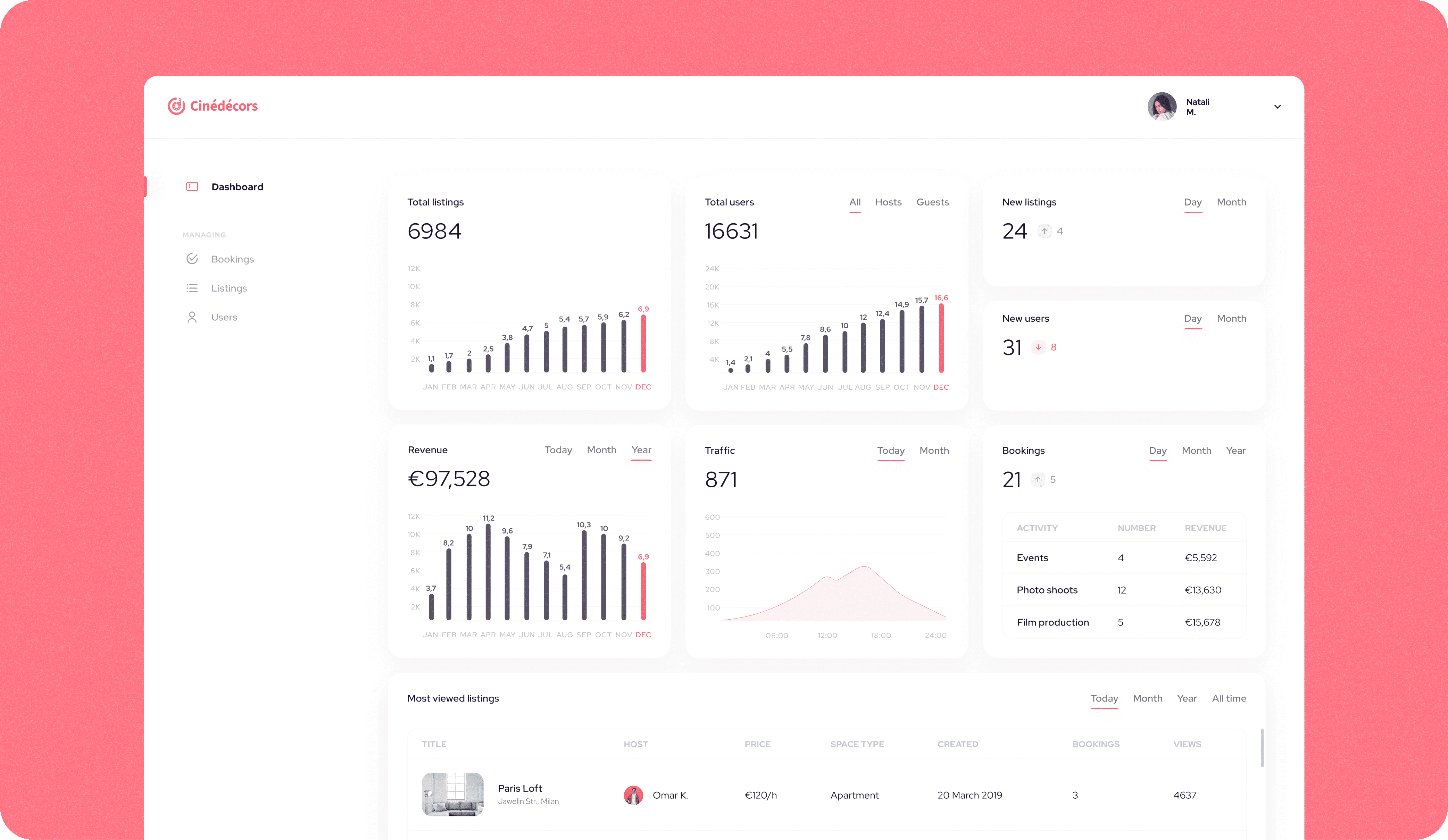 Dashboard screen from Cinédecors platform, showcasing various metrics. The dashboard includes sections for total listings (6984), total users (16631), new listings (24), new users (31), revenue (€97,528), traffic (871), and bookings (21). Graphs show the monthly trends for each metric. At the bottom, there is a section for 'Most viewed listings' highlighting the Paris Loft, hosted by Omar K., priced at €120/hr, categorized as an apartment, created on 20 March 2019, with 3 bookings and 4637 views.
