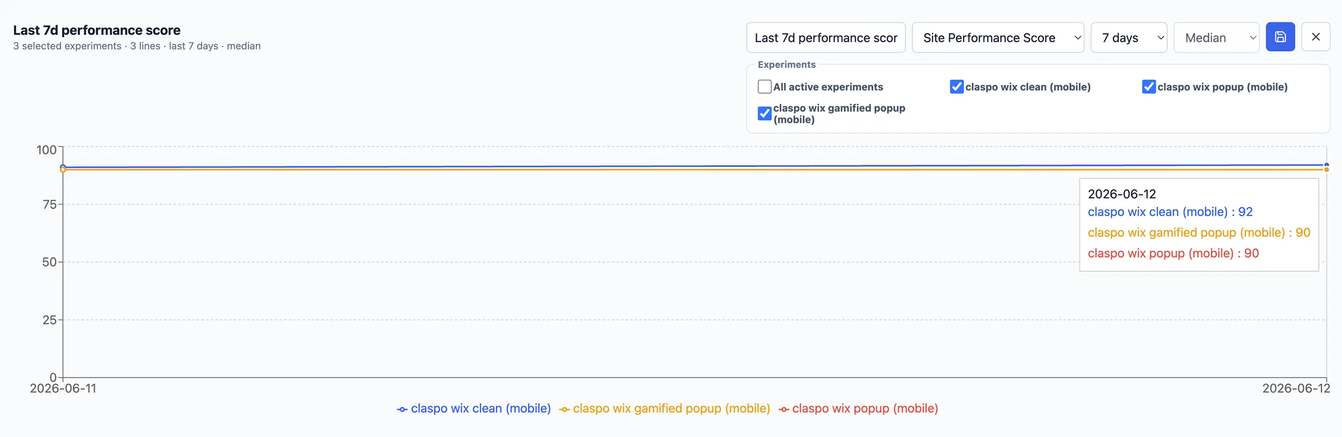 Line graph showing median PageSpeed scores for three website mobile scenarios. The clean site baseline scores 92 (blue line), while both the standard popup and gamified popup scenarios score a nearly identical 90 (overlapping orange and red lines), showing a minimal 2-point performance impact.