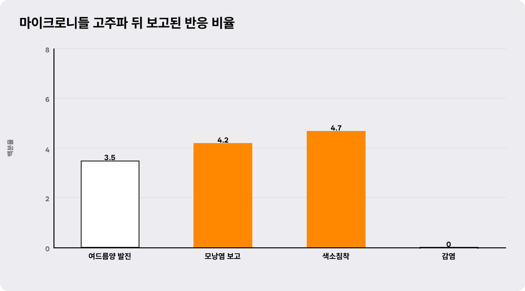 마이크로니들 고주파 뒤 보고된 반응 비율