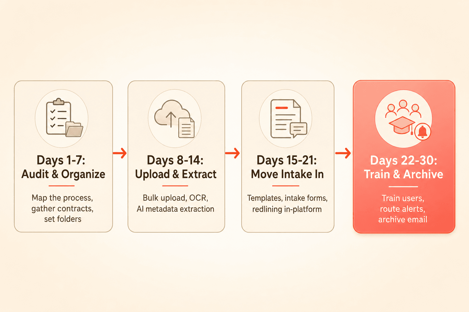 30-day migration timeline: Days 1 to 7 audit and organize, Days 8 to 14 upload and extract, Days 15 to 21 move intake in, Days 22 to 30 train and archive email