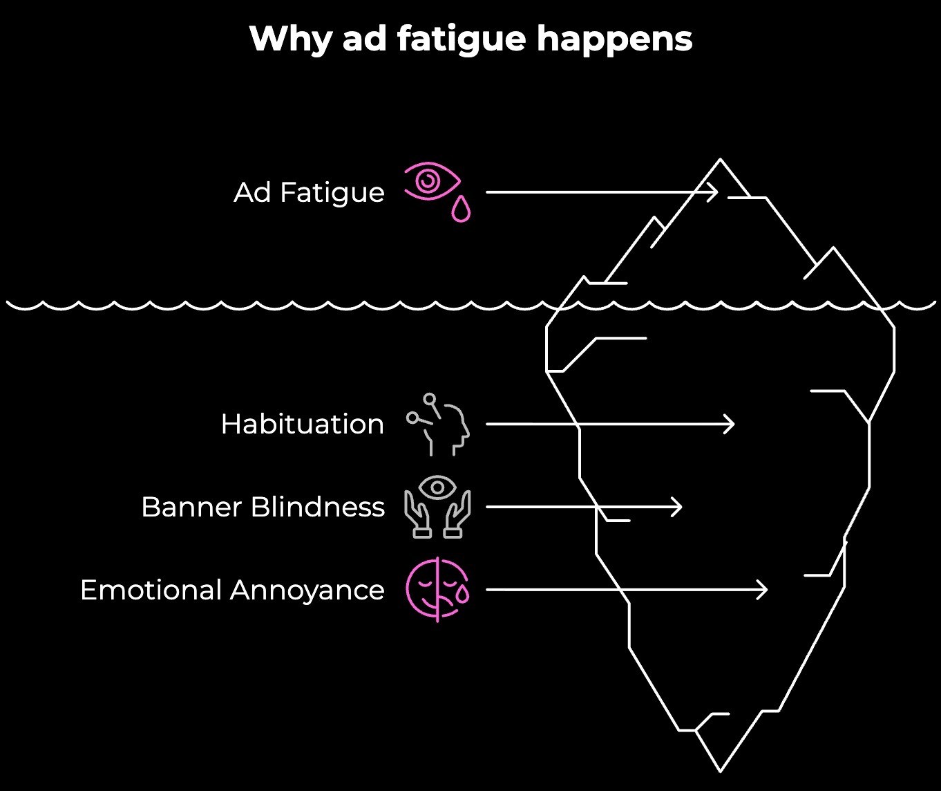 Reasons for ad fatigue