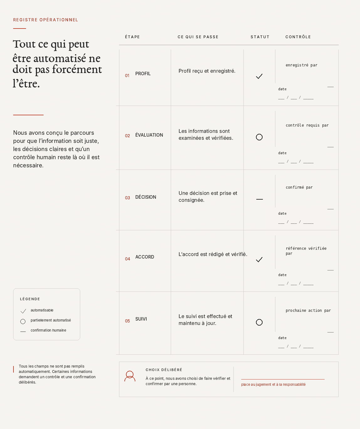Registre opérationnel en cinq étapes — profil, évaluation, décision, accord et suivi — avec pour chaque étape un statut et un contrôle humain.
