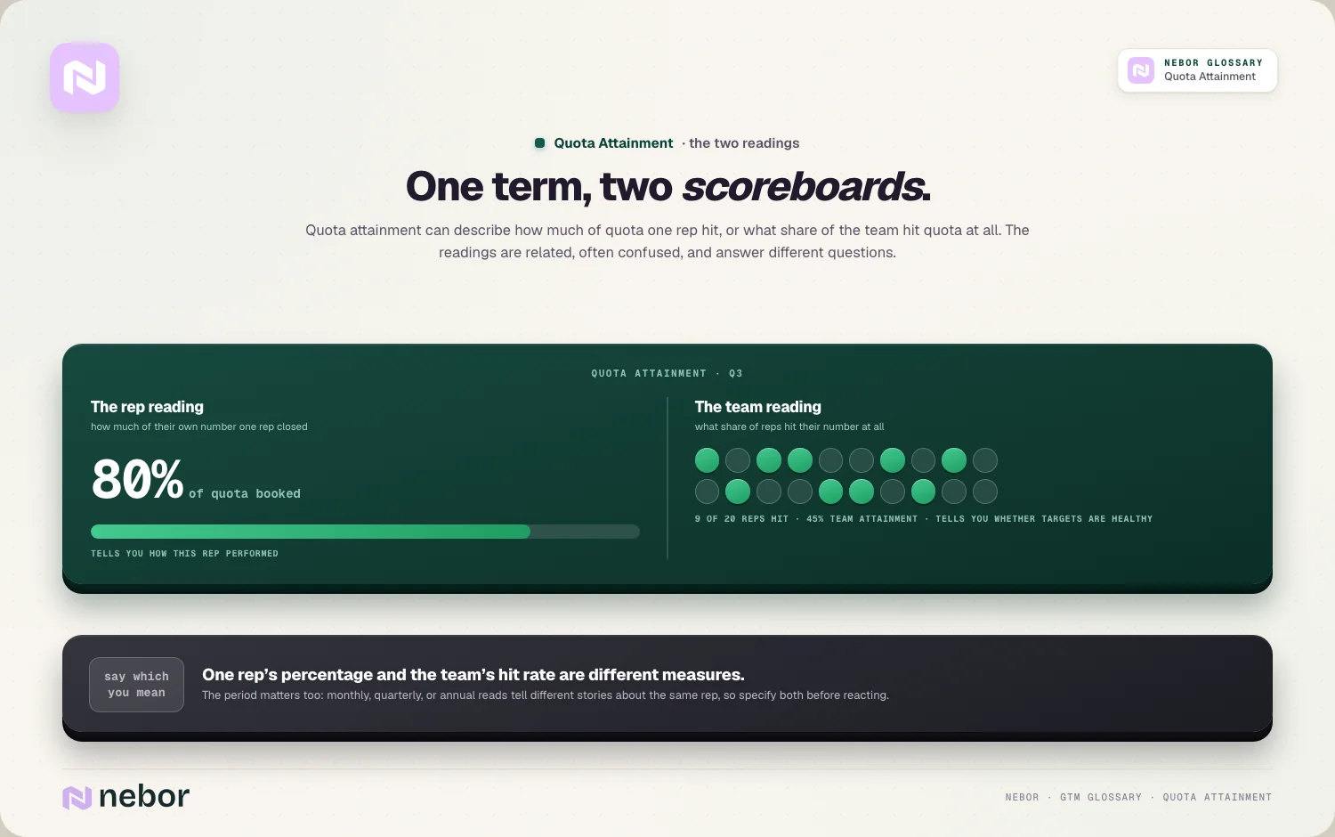 Two scoreboards: dark panel: rep reading (80% of quota) vs team reading (9 of 20 hit)