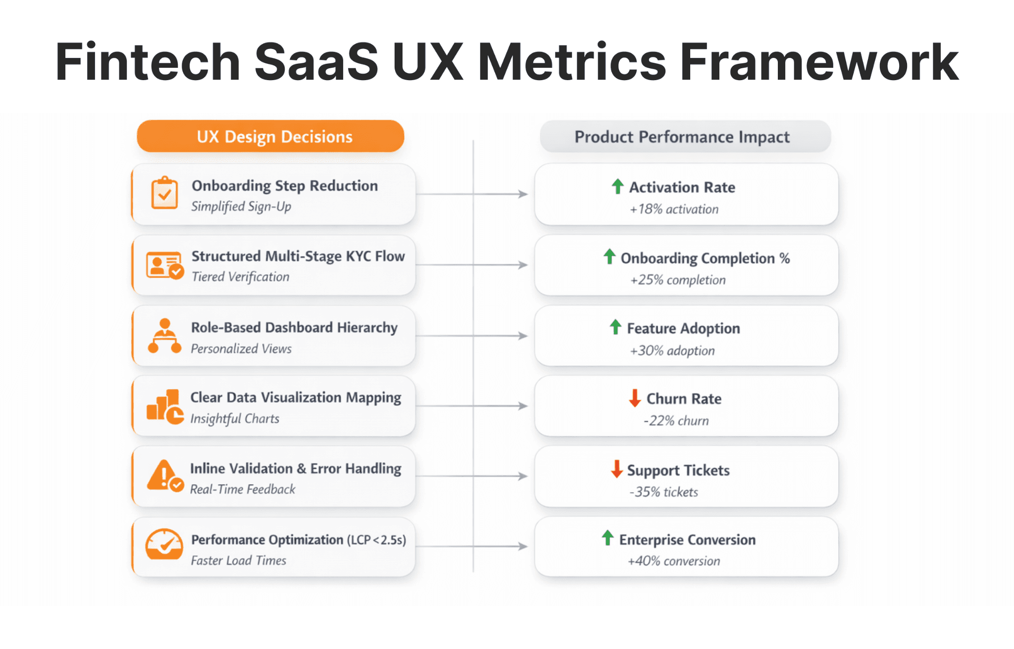 Fintech SaaS UX design decisions mapped to product performance metrics including activation rate and onboarding completion.