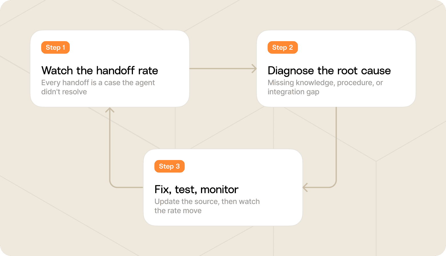 Flow chart shows three steps: one, watch the handoff rate, two: diagnose the root cause, and three: fix, test, and monitor.