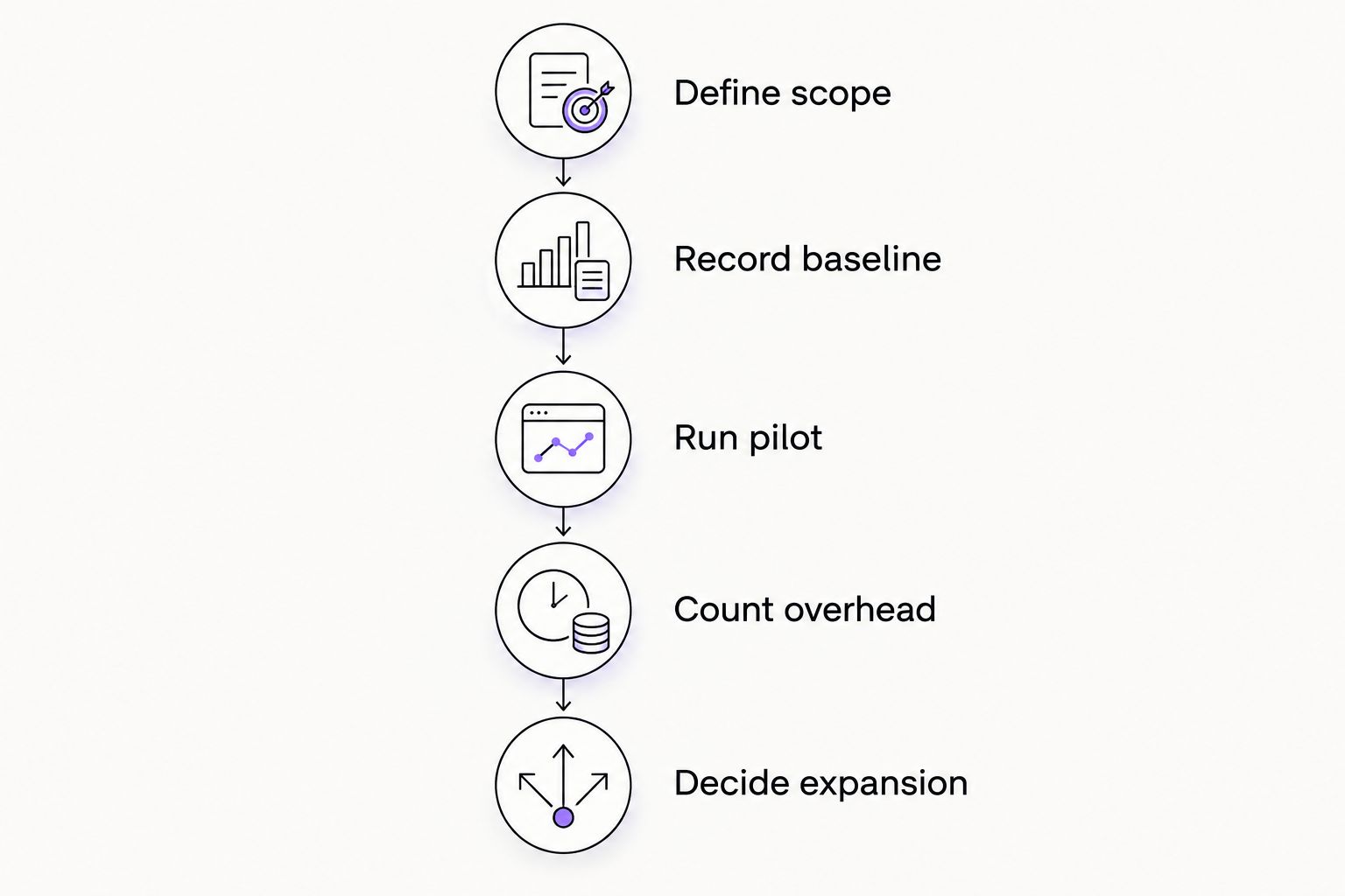 Five steps for measuring workflow savings before expanding automation