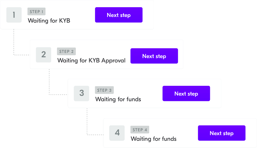 Spendesk customers onboarding steps.
