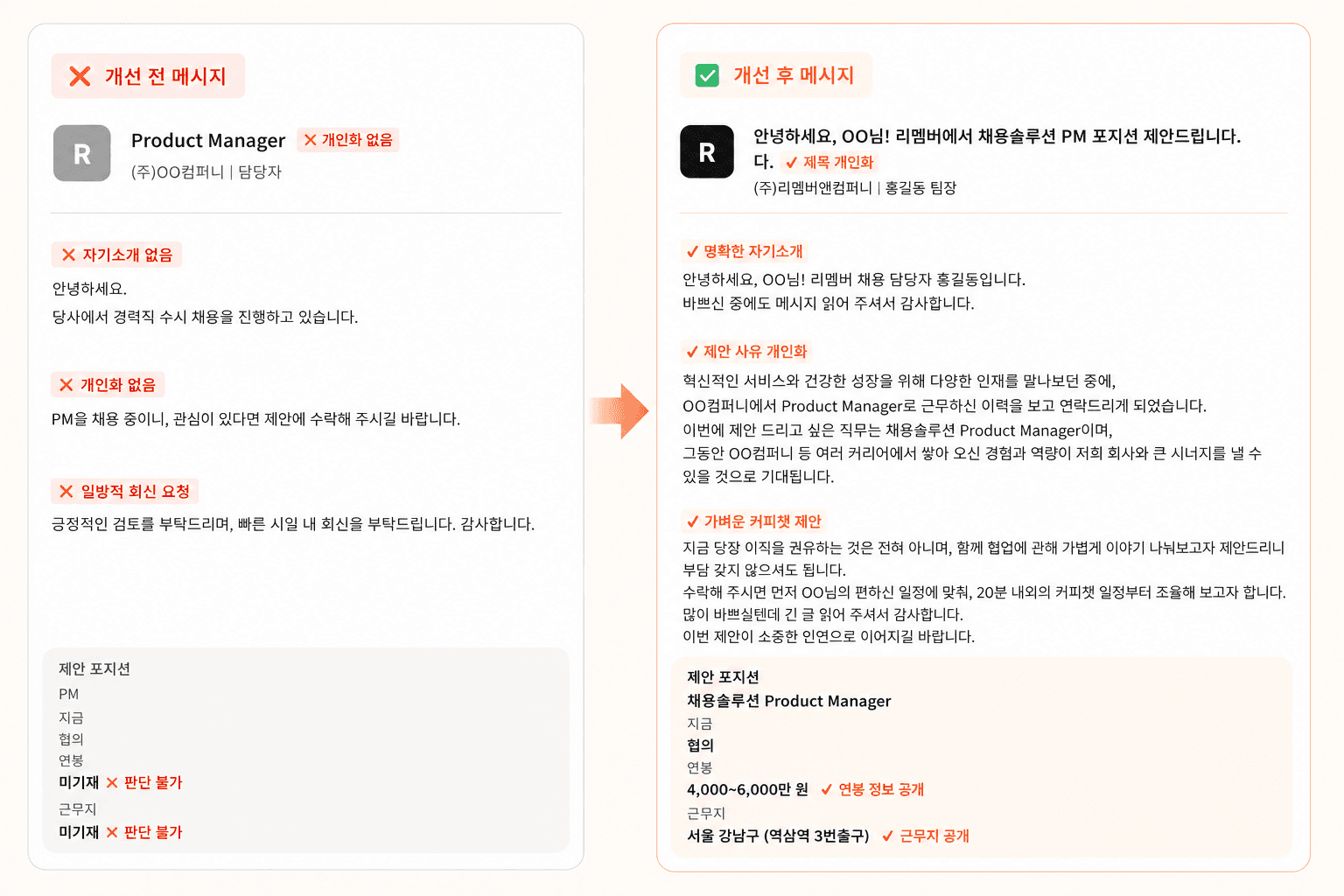 리멤버 다이렉트 소싱을 위한 스카우트 제안 메시지 작성 예시. 후보자의 마음을 움직이는 개인화 메시지 원칙을 적용한 Before & After 비교 이미지.
