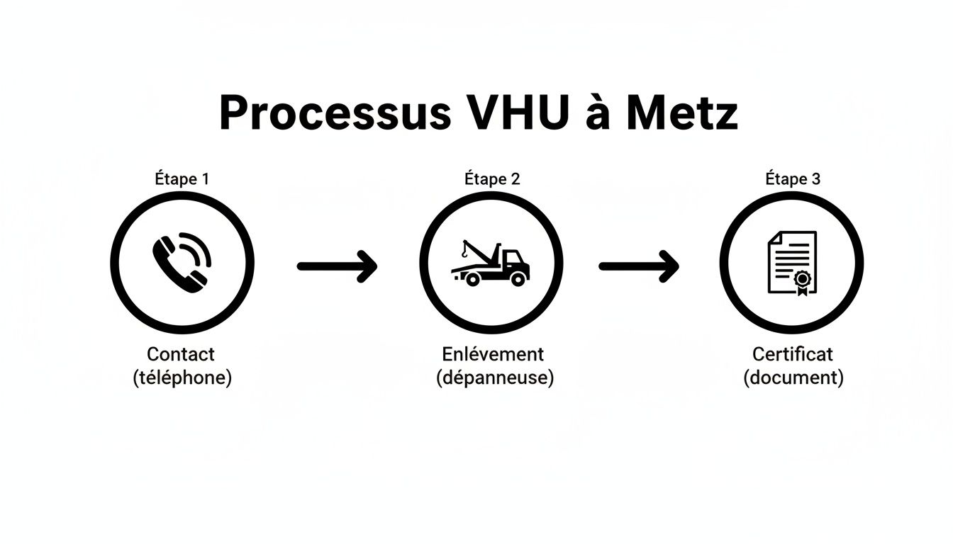 Infographie des 3 étapes du processus VHU à Metz : contact téléphonique, enlèvement par dépanneuse et réception du certificat.