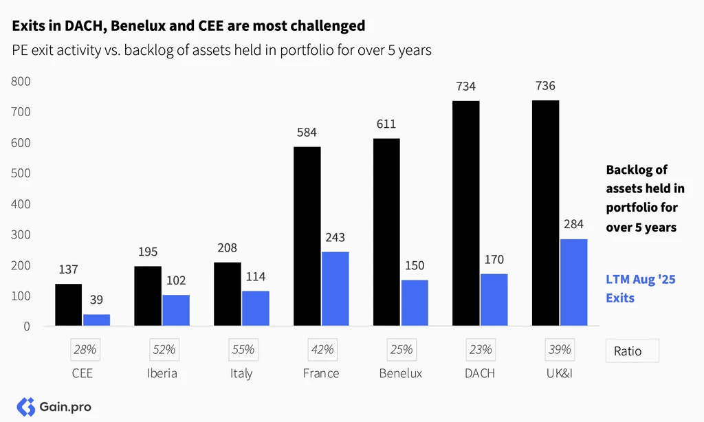 Two pie charts compare US investor dominance. Left chart: 85% US, 8% Europe, 4% Canada by EV managed. Right chart: 79% US, 11% Europe, 6% Canada by count.