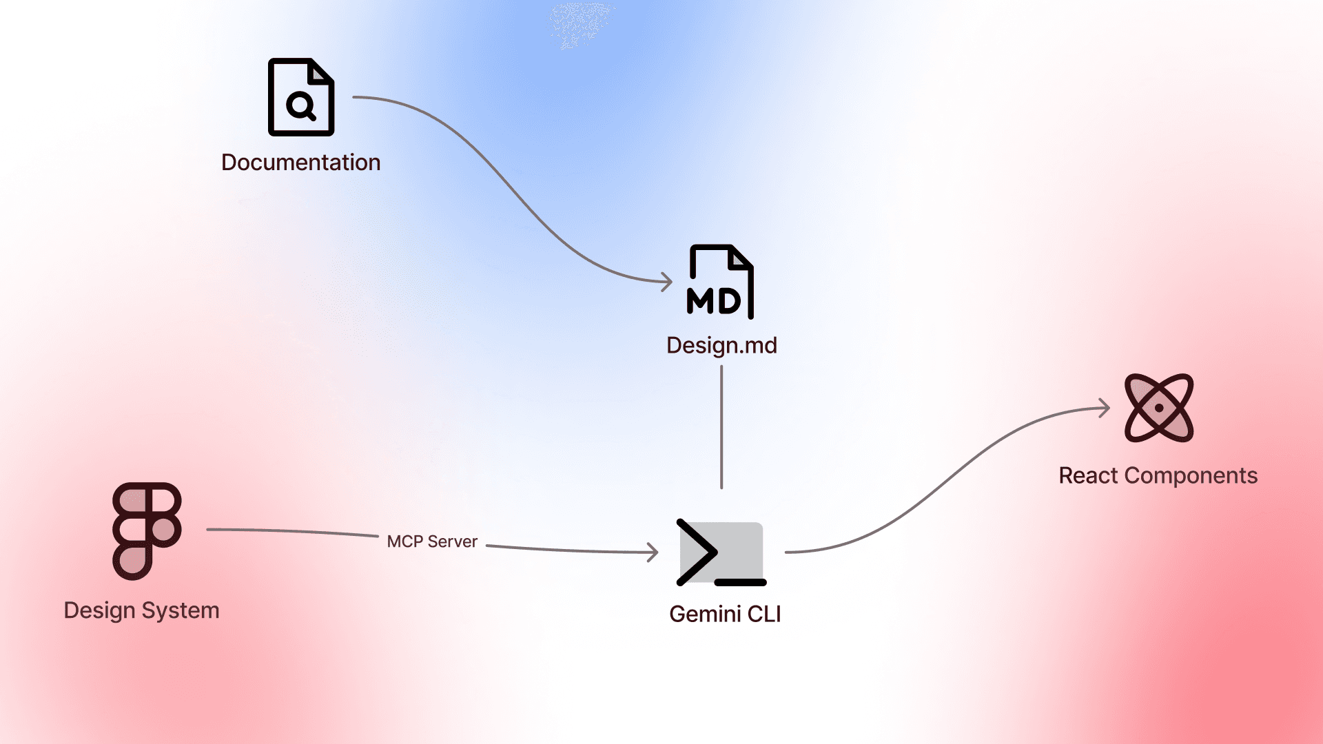 Design systems architecture