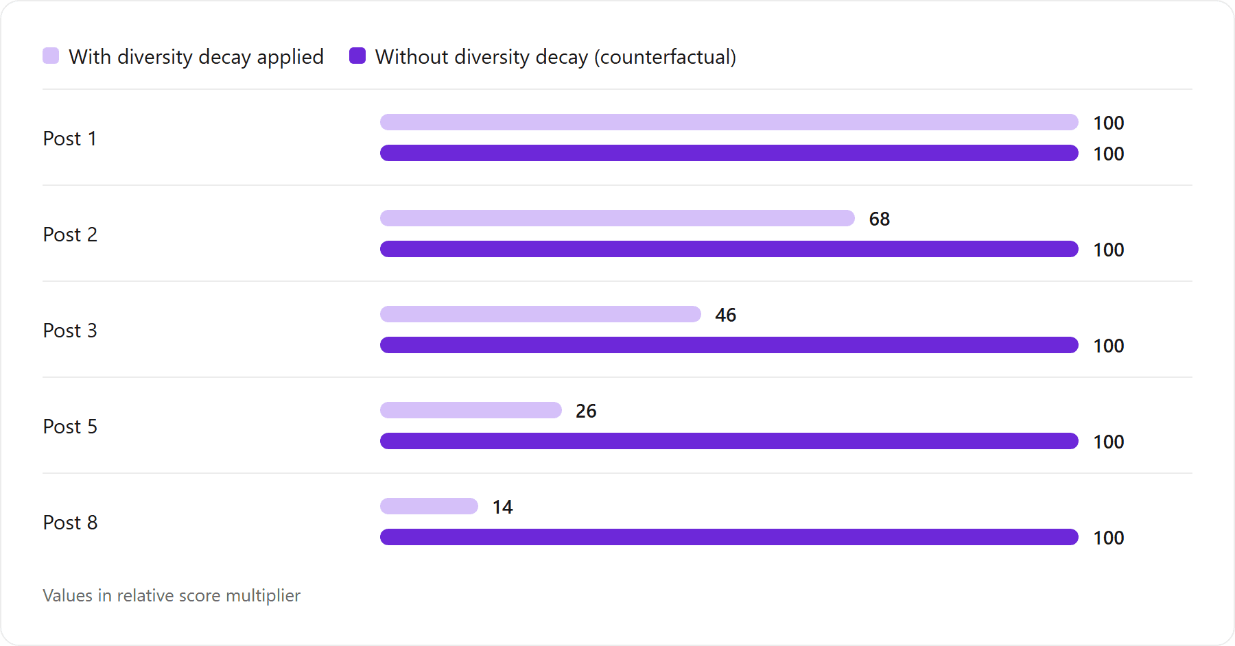 Author-diversity multiplier by post rank-position within a single feed pass: Post 1: With diversity decay applied 100, Without diversity decay (counterfactual) 100 relative score multiplier; Post 2: With diversity decay applied 68, Without diversity decay (counterfactual) 100 relative score multiplier; Post 3: With diversity decay applied 46, Without diversity decay (counterfactual) 100 relative score multiplier; Post 5: With diversity decay applied 26, Without diversity decay (counterfactual) 100 relative score multiplier; Post 8: With diversity decay applied 14, Without diversity decay (counterfactual) 100 relative score multiplier
