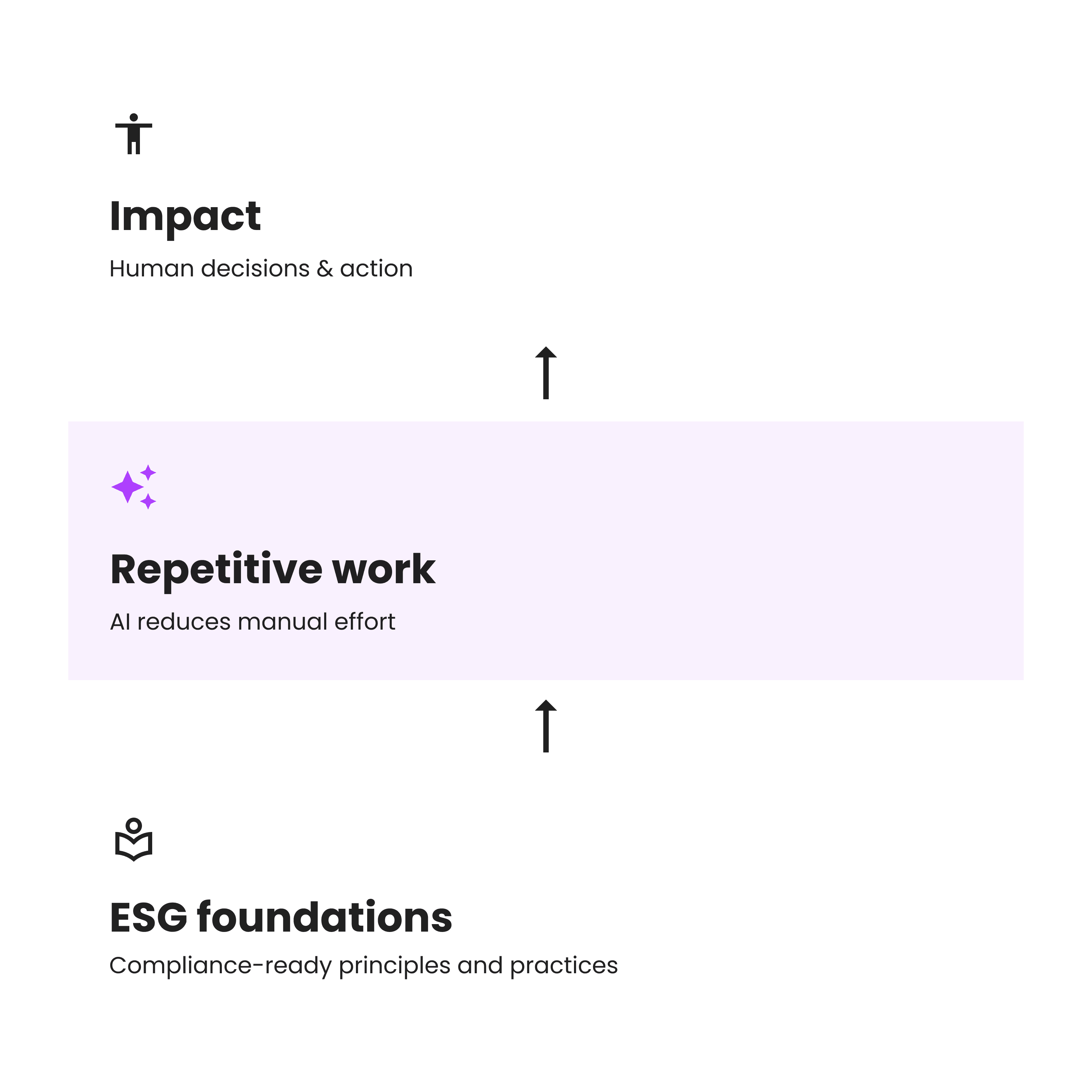 Ai principles at Worldfavor : Simplify repetitive tasks , based on solid ESG foundations, Leave space to human high impact decision