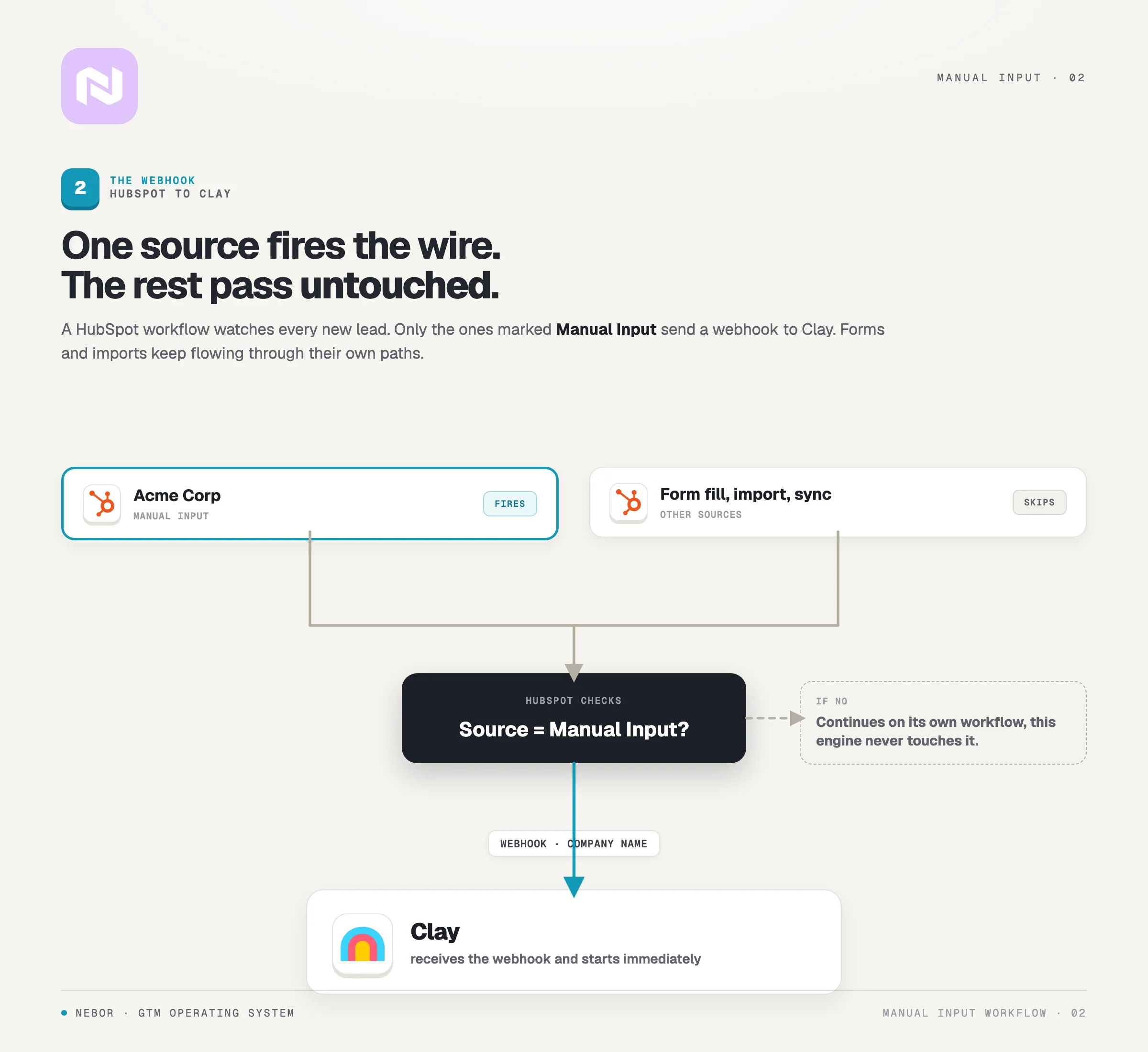 HubSpot sending a webhook to Clay only for Manual Input leads, while forms and imports skip the workflow.