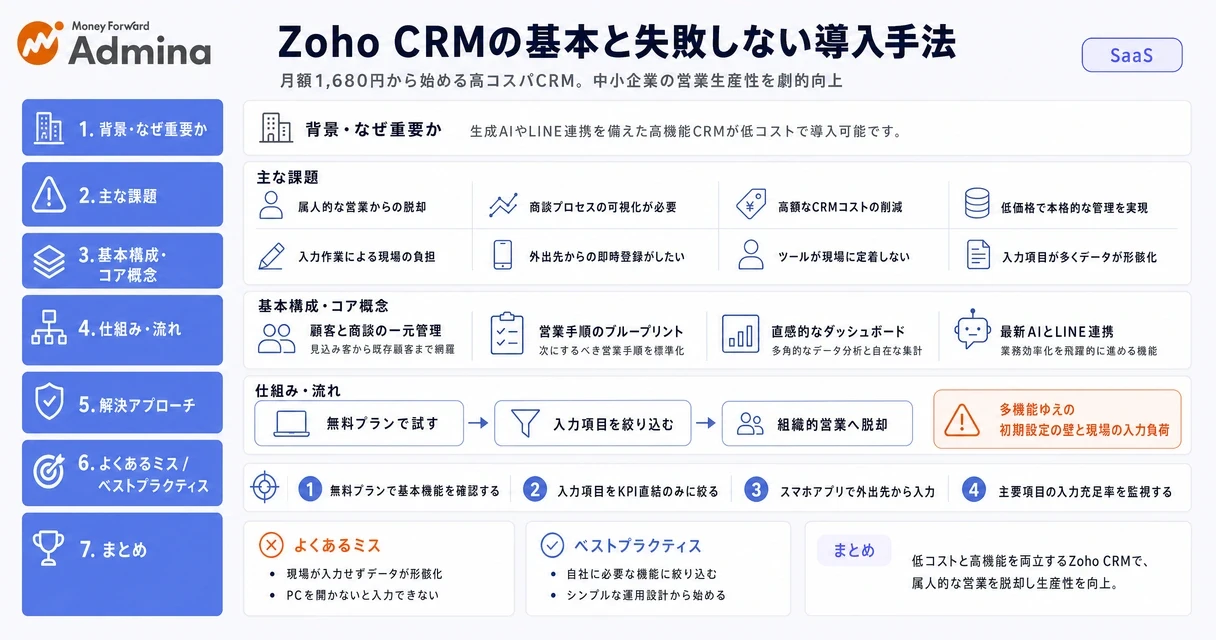 Zoho CRMの導入メリットや料金体系、失敗しない運用のポイントと最新のAI機能を網羅的に整理して解説するインフォグラフィック。