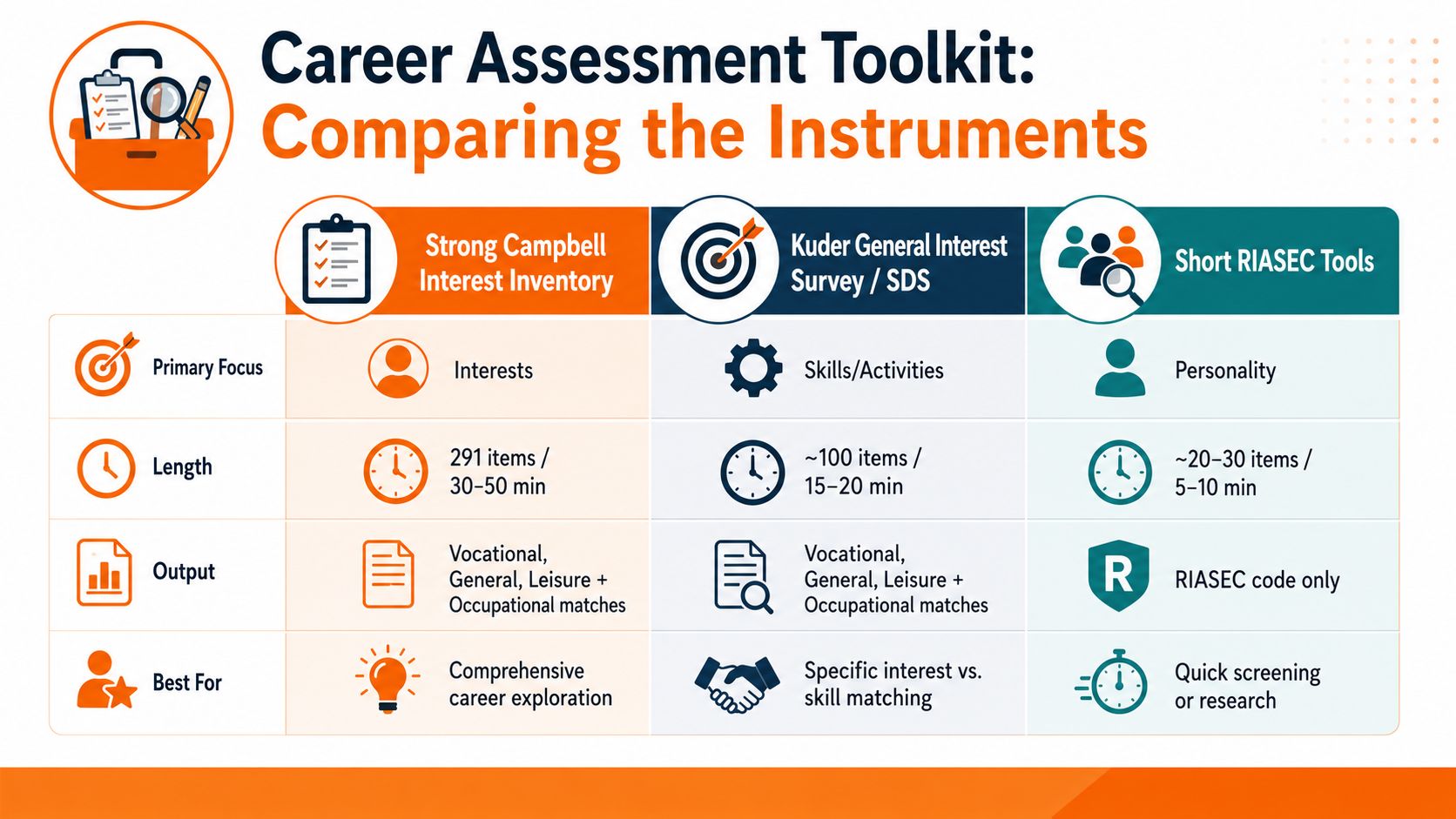 A comparison chart showing features of the Strong Campbell Interest Inventory, Kuder General Interest Survey, and RIASEC tools.