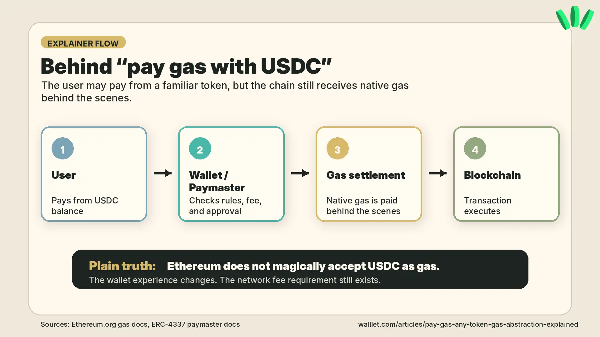 Behind the scenes flow showing how paying gas with USDC still settles native gas on the blockchain