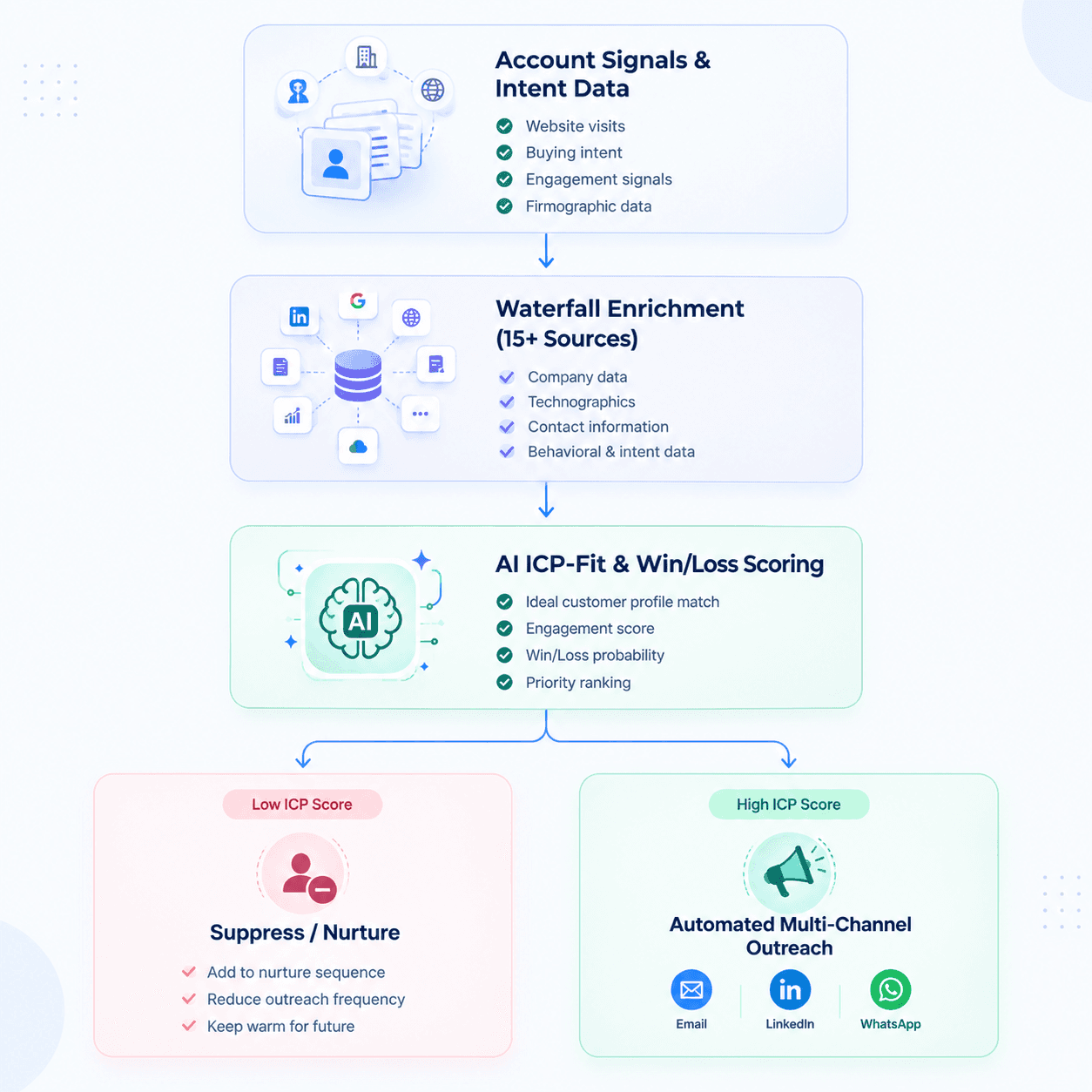 Revenue orchestration workflow showing account signals, waterfall enrichment, AI ICP scoring, and automated multichannel outreach.