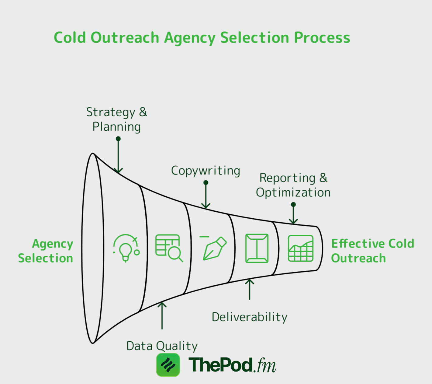 diagram showing the Cold outreach agency selection process and what makes effective cold outreach
