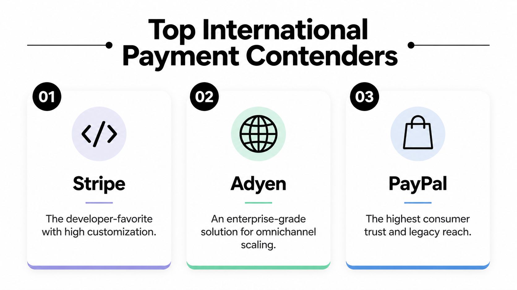 A graphic comparing three top international payment contenders: Stripe, Adyen, and PayPal with their key features.