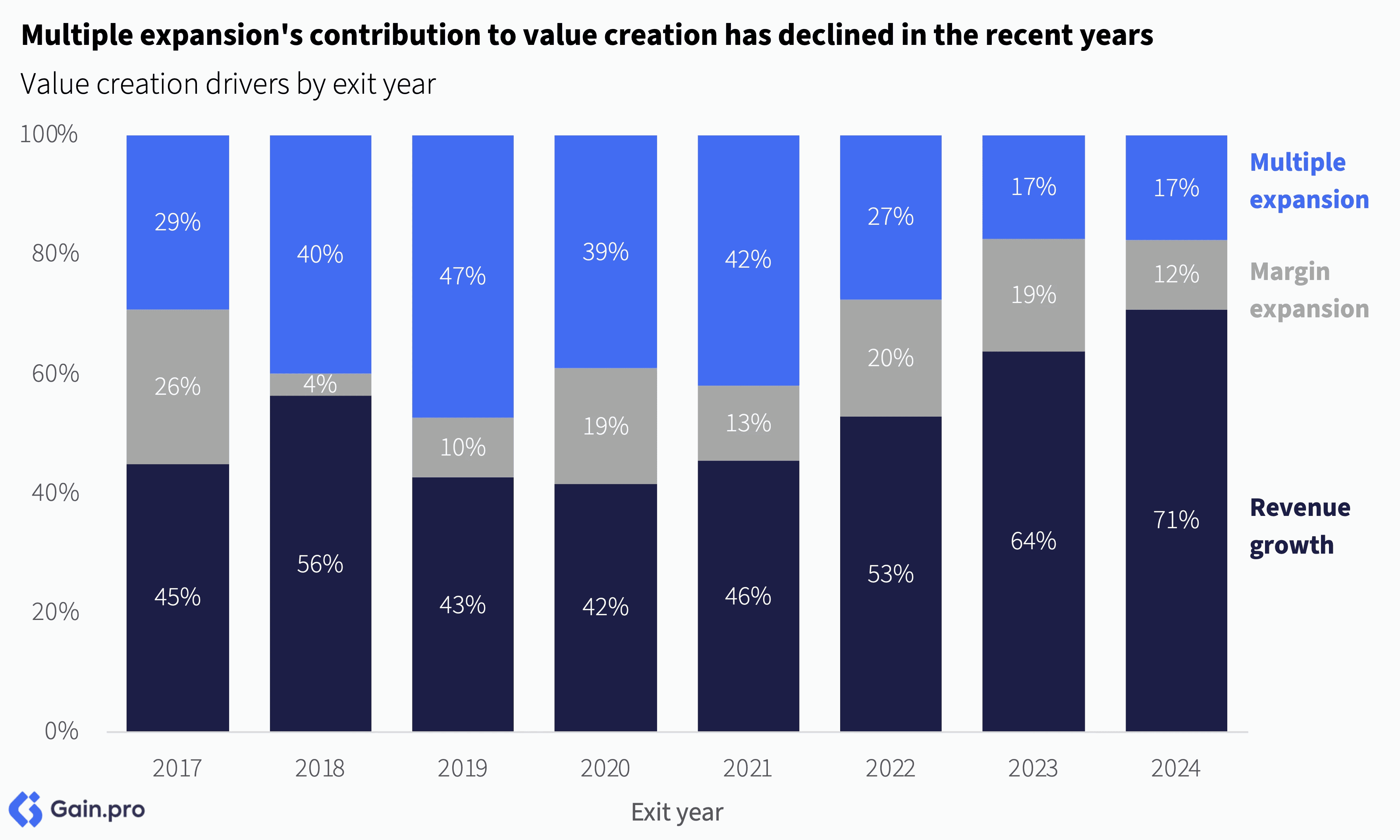 Bar chart illustrating the decline in multiple expansion's role in value creation from 2017 to 2024, with increasing revenue growth.