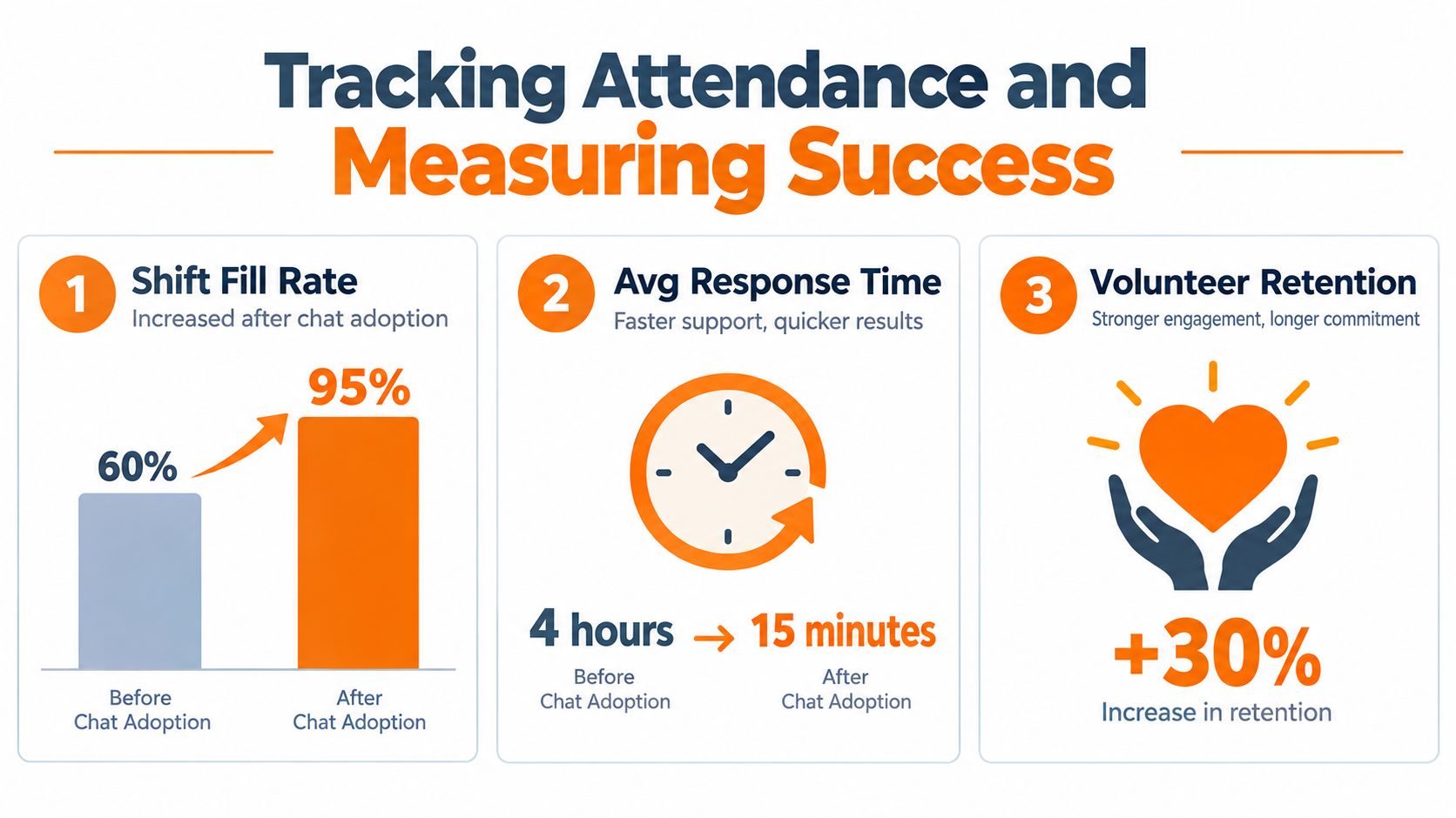 An infographic showing performance improvements in volunteer management metrics after adopting a chat communication system.