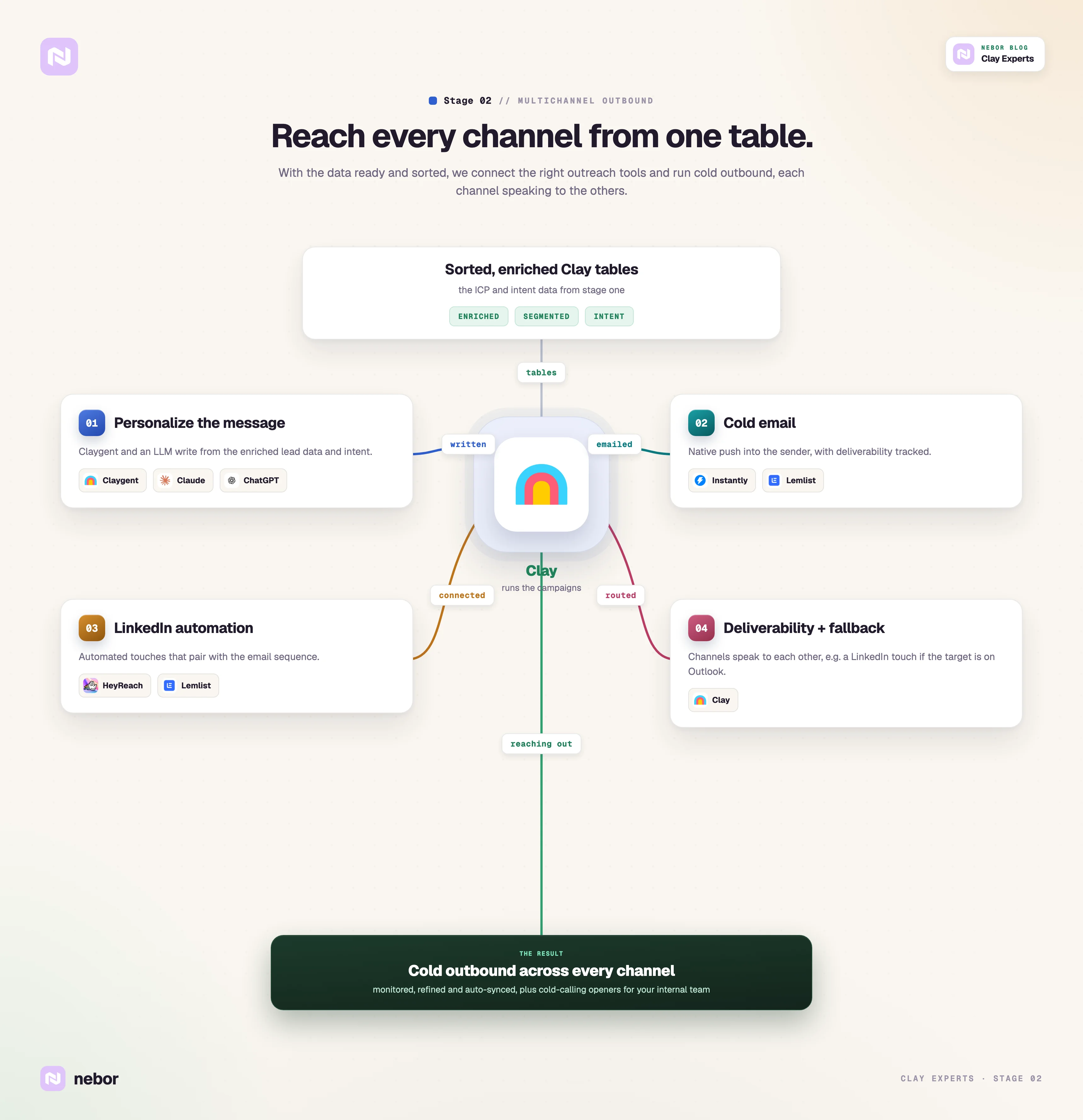 Stage two, multichannel outbound: LinkedIn, cold email and calling, personalized from one Clay table