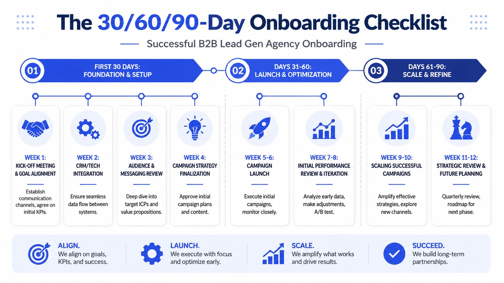 A 30-60-90 day onboarding checklist infographic for a B2B lead generation agency, outlining phases for success.