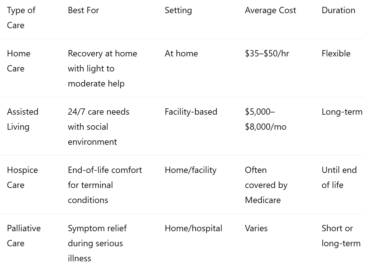 Side-by-Side Comparison of Post-Discharge Care Options