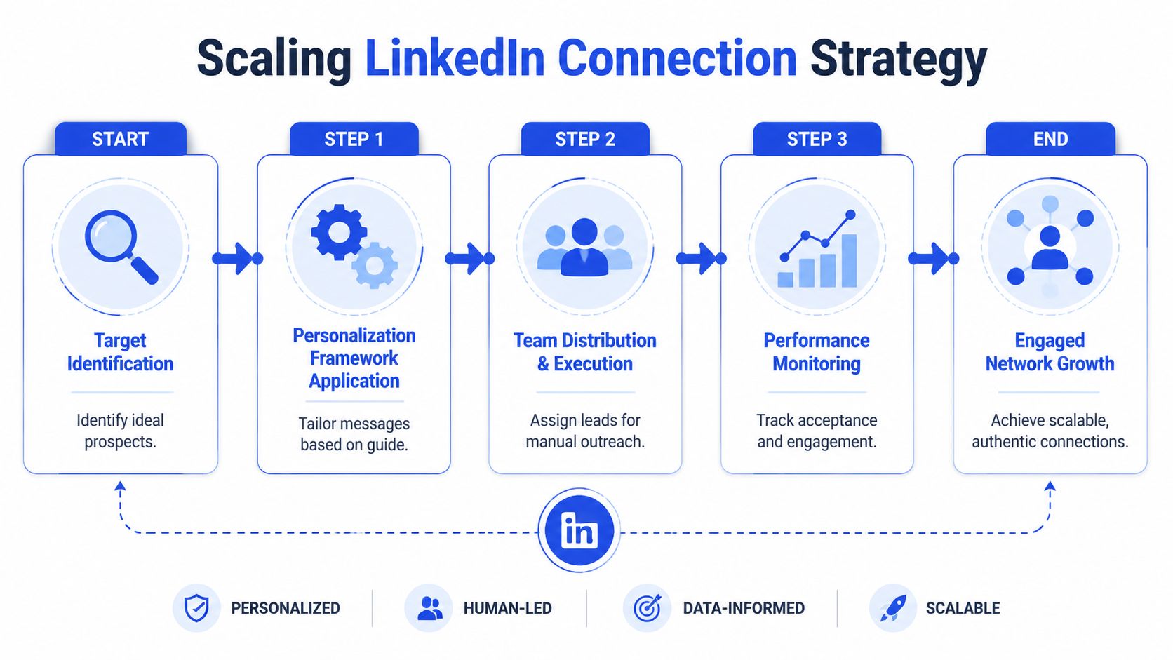 A flowchart showing the process of scaling a LinkedIn connection strategy from target identification to engaged network growth.