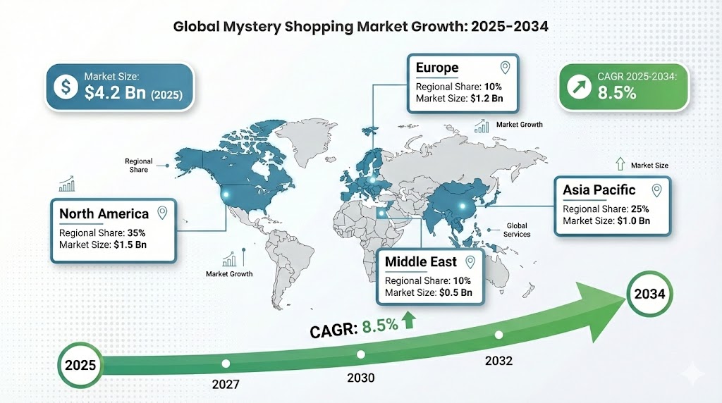 Infographic shows global mobile shopping trends for 2022-2023, highlighting statistics and key insights.