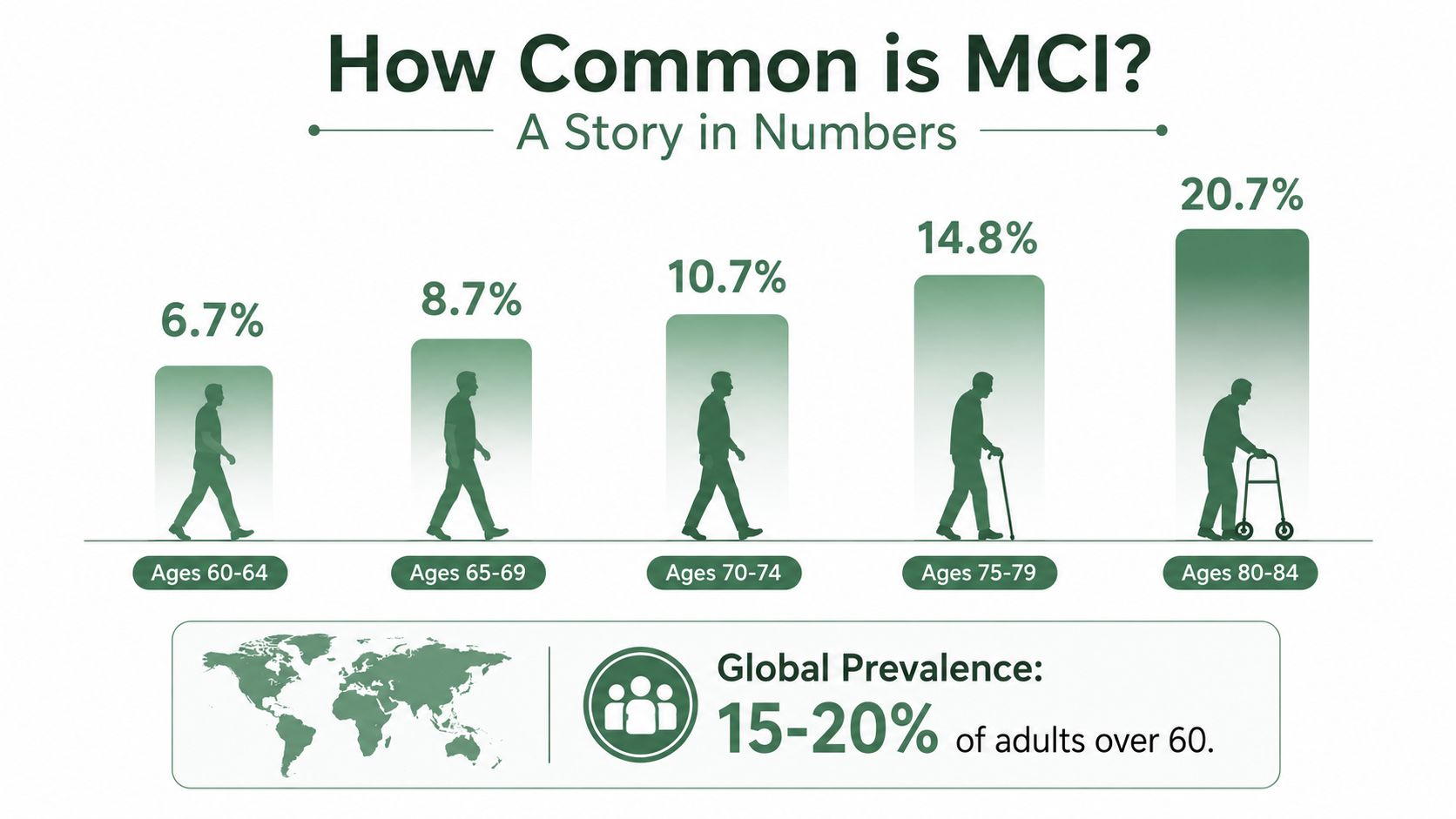 A bar chart showing increasing percentages of Mild Cognitive Impairment prevalence across five different age groups.