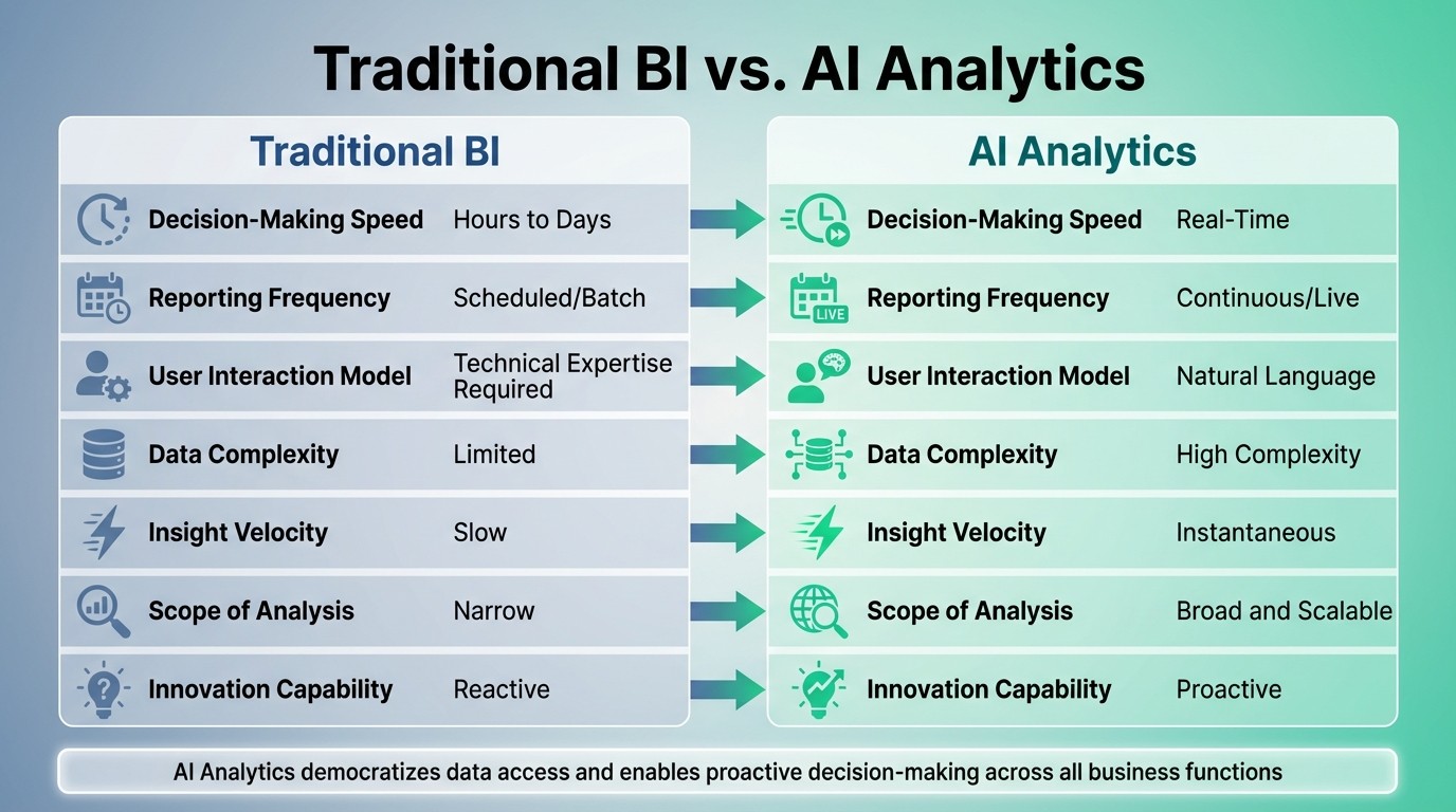 Traditional BI vs AI-Powered Analytics: Key Differences in Speed, Access, and Decision-Making