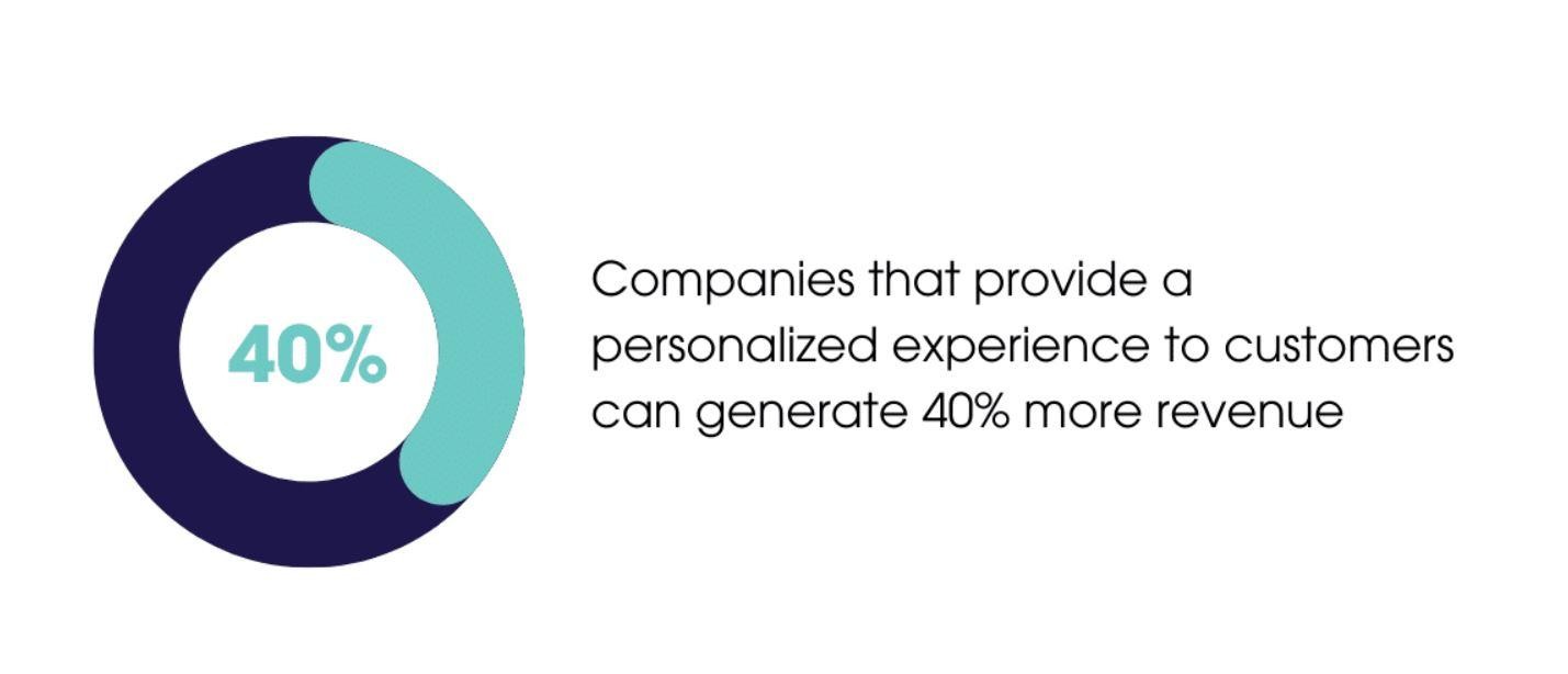 A graphical image about personalized customer experience