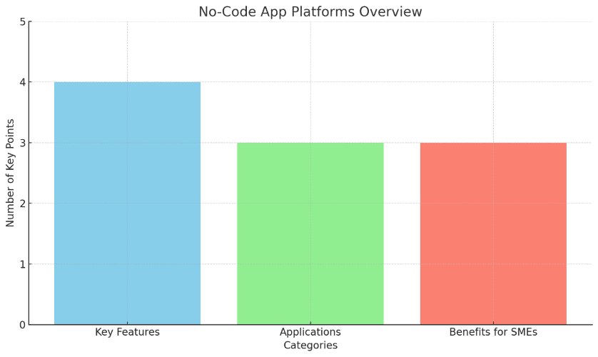 No-Code App Platforms Overview