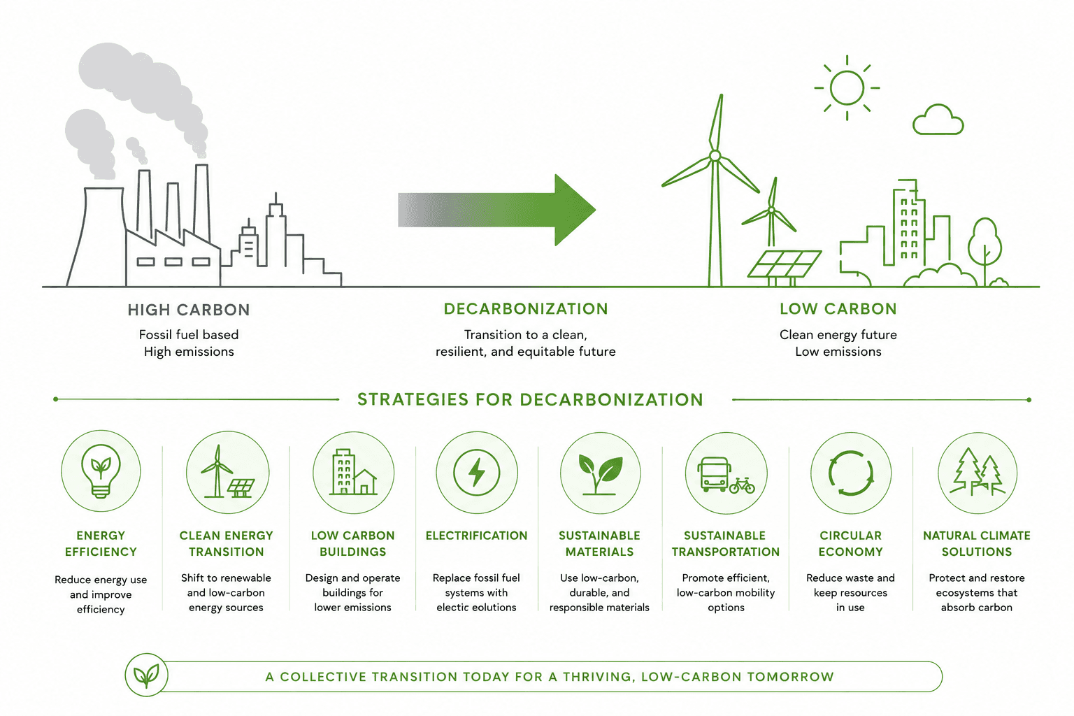 Decarbonization & Certifications