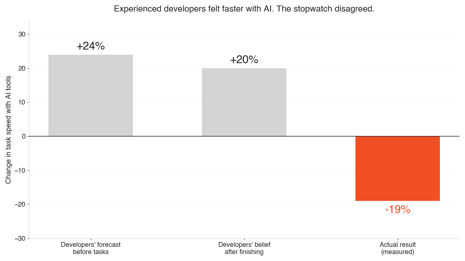 Developers predicted a 24% speedup and believed in a 20% speedup after the fact; measured completion time was 19% slower