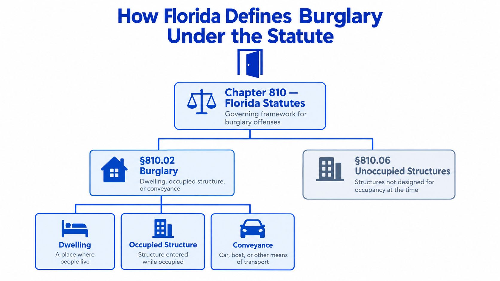 A flowchart explaining how Florida laws define burglary by categorizing structures, dwellings, and conveyances under state statutes.