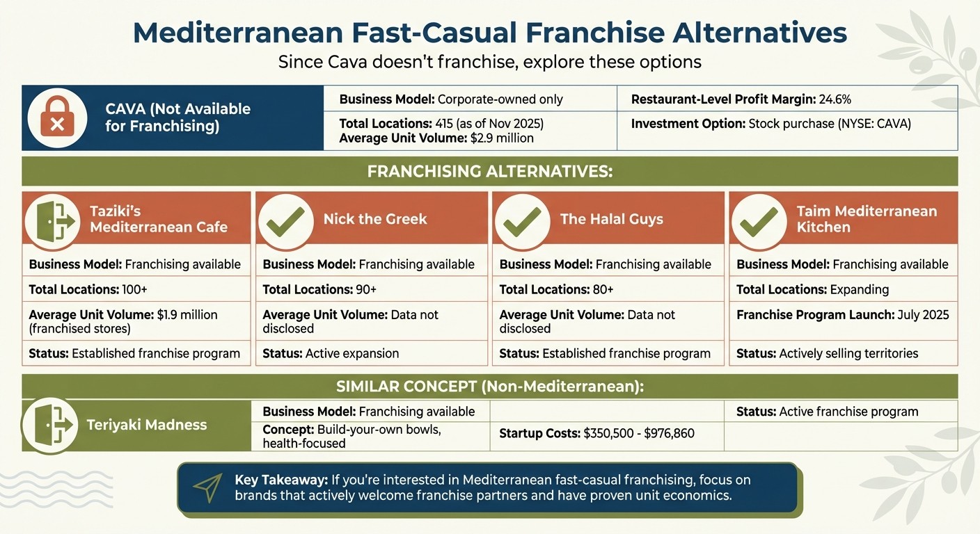 Mediterranean Fast-Casual Franchise Alternatives to Cava: Comparison Chart