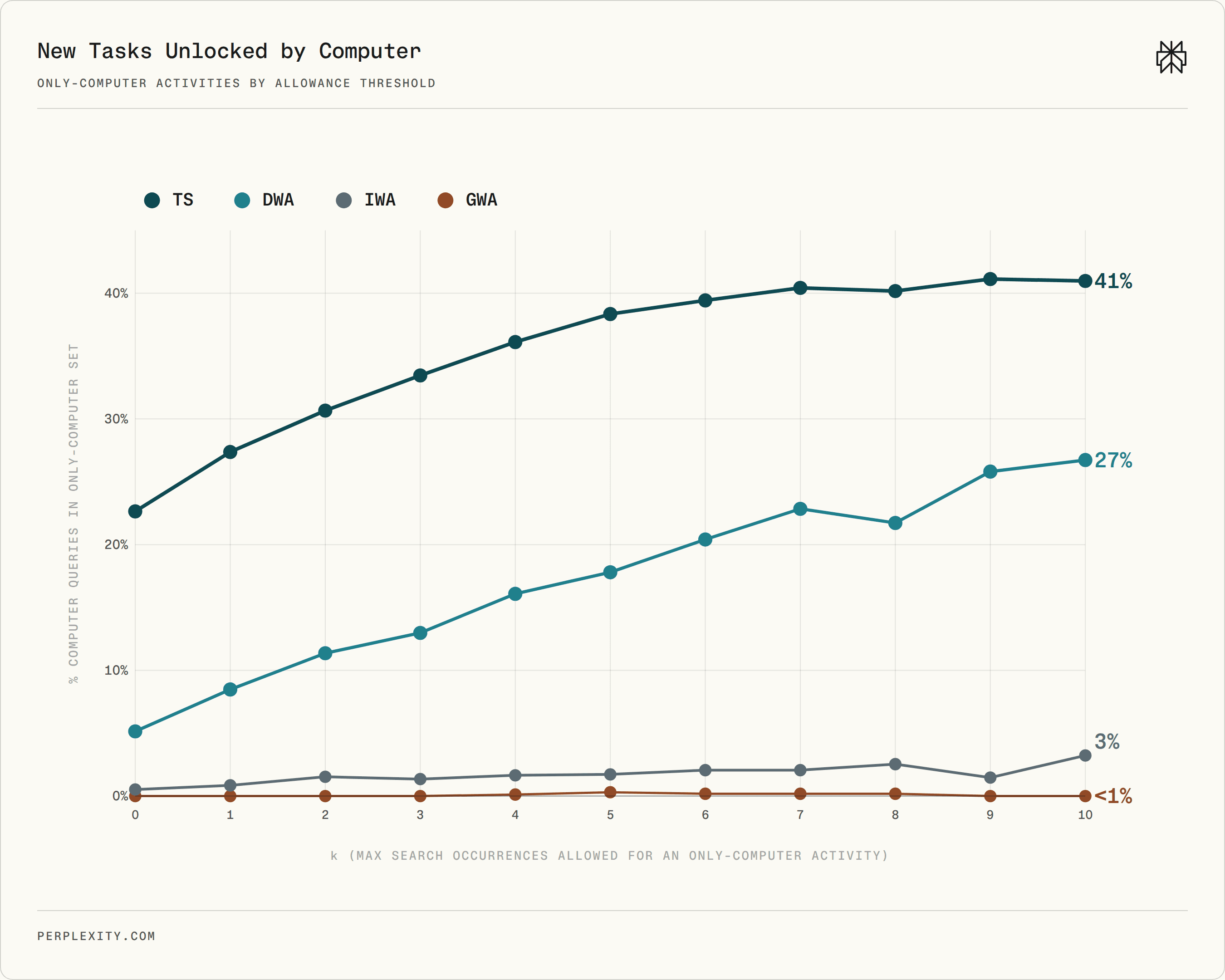 Share of Computer queries that engage at least one Computer-only O*NET activity under different occurrence thresholds.